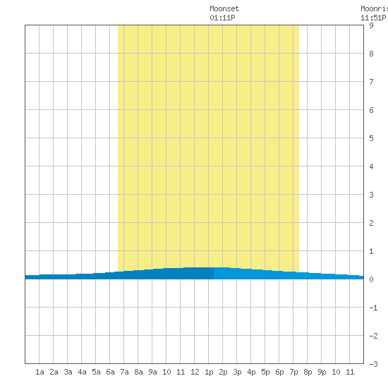East Bank 1 tide chart for Sunday, August 29, 2021