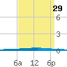 East Bank 1 tide chart for Sunday, August 29, 2021