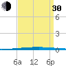East Bank 1 tide chart for Monday, August 30, 2021