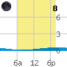 East Bank 1 tide chart for Sunday, August 8, 2021