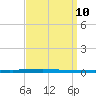 East Bank 1 tide chart for Friday, September 10, 2021