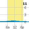 East Bank 1 tide chart for Saturday, September 11, 2021
