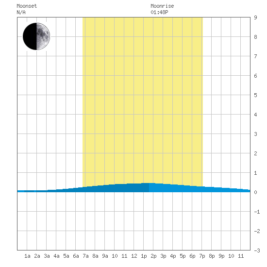 East Bank 1 tide chart for Monday, September 13, 2021