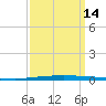 East Bank 1 tide chart for Tuesday, September 14, 2021
