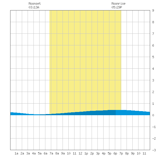 East Bank 1 tide chart for Friday, September 17, 2021