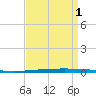 East Bank 1 tide chart for Wednesday, September 1, 2021
