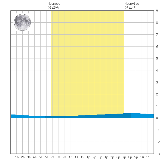 East Bank 1 tide chart for Monday, September 20, 2021