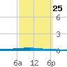 East Bank 1 tide chart for Saturday, September 25, 2021