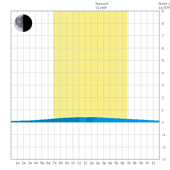 East Bank 1 tide chart for Tuesday, September 28, 2021