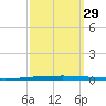 East Bank 1 tide chart for Wednesday, September 29, 2021