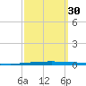 East Bank 1 tide chart for Thursday, September 30, 2021