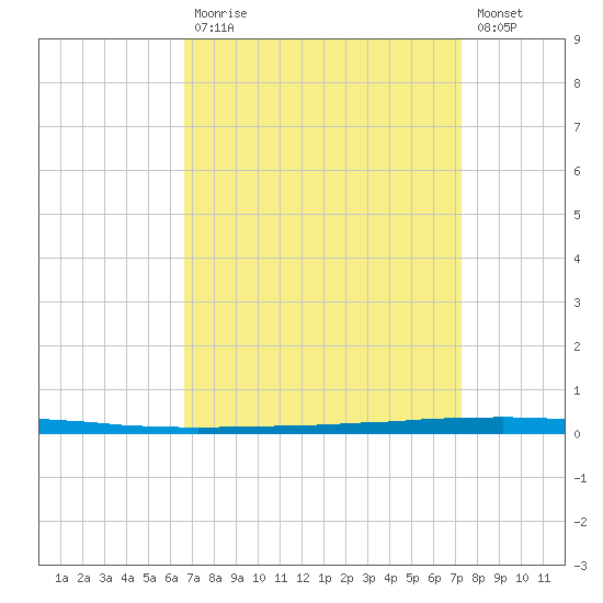 East Bank 1 tide chart for Tuesday, September 7, 2021