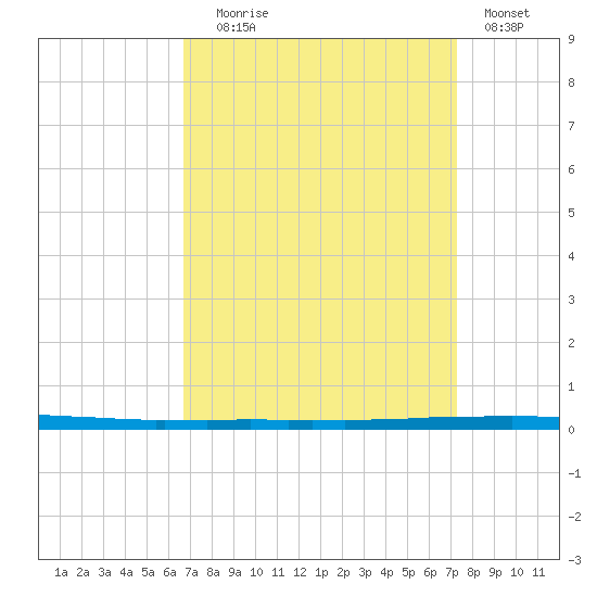 East Bank 1 tide chart for Wednesday, September 8, 2021