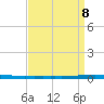 East Bank 1 tide chart for Wednesday, September 8, 2021