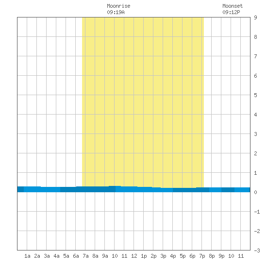 East Bank 1 tide chart for Thursday, September 9, 2021