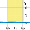 East Bank 1 tide chart for Thursday, September 9, 2021