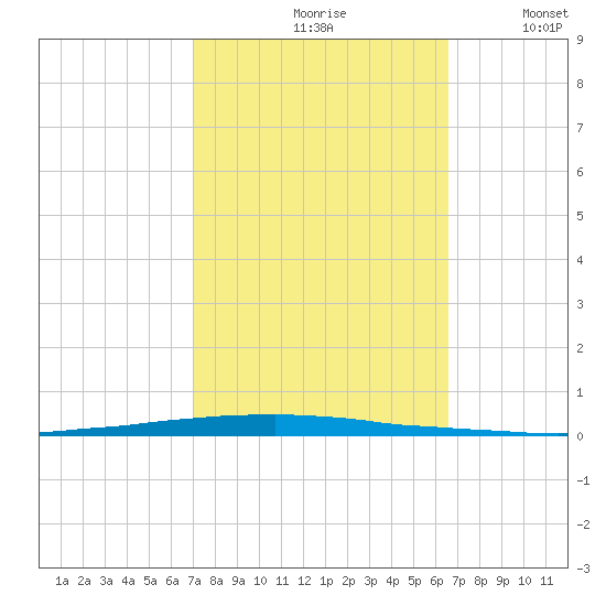 East Bank 1 tide chart for Sunday, October 10, 2021