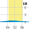 East Bank 1 tide chart for Sunday, October 10, 2021