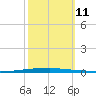 East Bank 1 tide chart for Monday, October 11, 2021