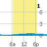 East Bank 1 tide chart for Friday, October 1, 2021