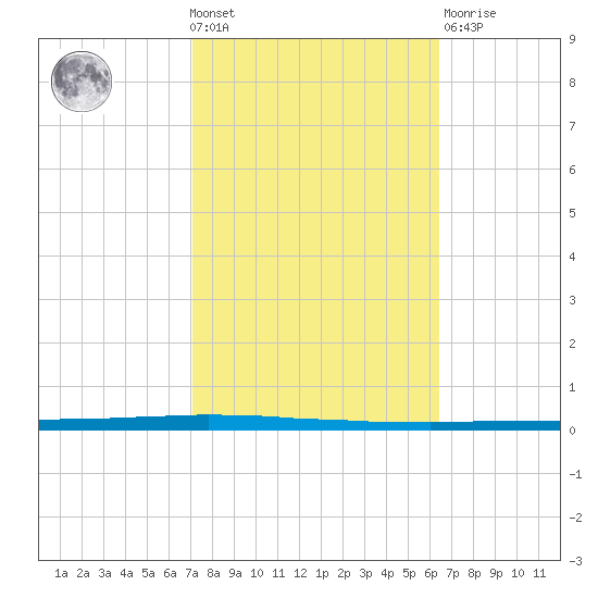 East Bank 1 tide chart for Wednesday, October 20, 2021