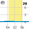 East Bank 1 tide chart for Wednesday, October 20, 2021