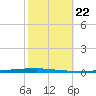 East Bank 1 tide chart for Friday, October 22, 2021