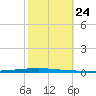 East Bank 1 tide chart for Sunday, October 24, 2021