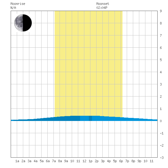 East Bank 1 tide chart for Thursday, October 28, 2021