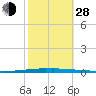 East Bank 1 tide chart for Thursday, October 28, 2021