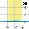 East Bank 1 tide chart for Friday, October 29, 2021