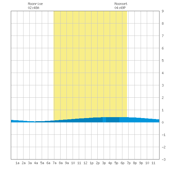 East Bank 1 tide chart for Saturday, October 2, 2021