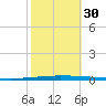 East Bank 1 tide chart for Saturday, October 30, 2021