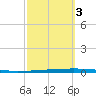 East Bank 1 tide chart for Sunday, October 3, 2021