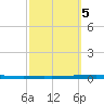 East Bank 1 tide chart for Tuesday, October 5, 2021