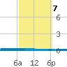 East Bank 1 tide chart for Thursday, October 7, 2021