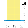 East Bank 1 tide chart for Wednesday, November 10, 2021