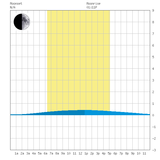 East Bank 1 tide chart for Thursday, November 11, 2021