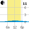 East Bank 1 tide chart for Thursday, November 11, 2021