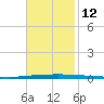 East Bank 1 tide chart for Friday, November 12, 2021