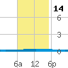 East Bank 1 tide chart for Sunday, November 14, 2021