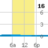 East Bank 1 tide chart for Tuesday, November 16, 2021