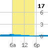 East Bank 1 tide chart for Wednesday, November 17, 2021