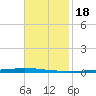 East Bank 1 tide chart for Thursday, November 18, 2021