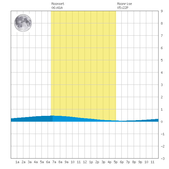 East Bank 1 tide chart for Friday, November 19, 2021