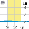 East Bank 1 tide chart for Friday, November 19, 2021