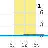 East Bank 1 tide chart for Monday, November 1, 2021