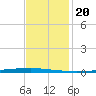 East Bank 1 tide chart for Saturday, November 20, 2021