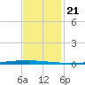 East Bank 1 tide chart for Sunday, November 21, 2021