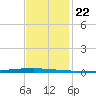 East Bank 1 tide chart for Monday, November 22, 2021